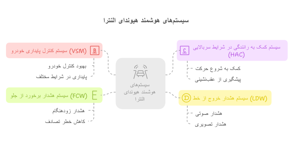 بررسی سیستم هوشمند در ماشین النترا